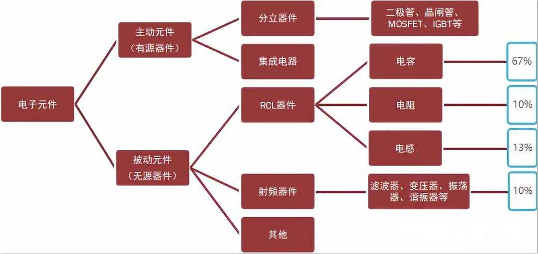 主动器件和被动器件