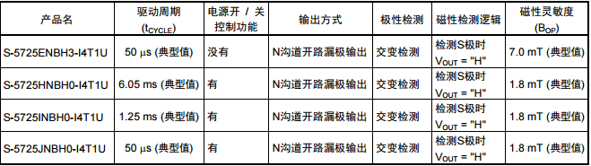 SEIKO精工S-5725封装SNT-4A N沟道开路漏极输出产品