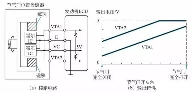 电子节气门位置传感器霍尔元件