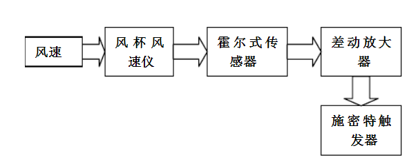 用霍尔元件测风速